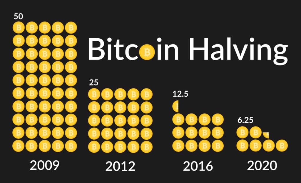 halving do bitcoin